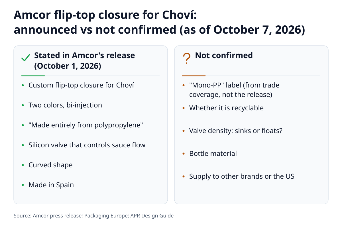 Two-column diagram comparing what Amcor's release states about the Choví flip-top closure with what has not been confirmed