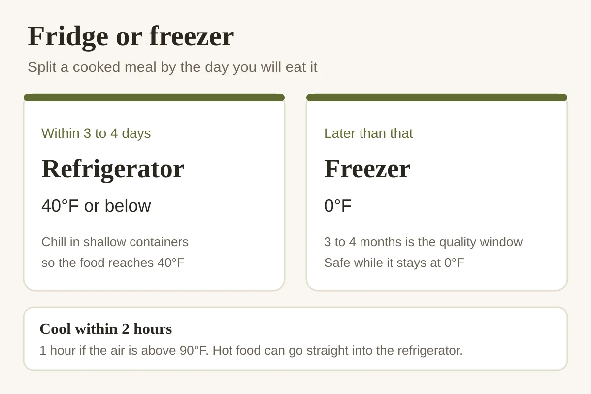 Diagram splitting a cooked meal into refrigerator portions for 3 to 4 days at 40°F and freezer portions at 0°F, with a 2-hour cooling rule