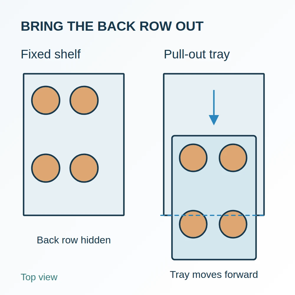 Top-view comparison of a hidden back jar on a fixed shelf and a tray drawn forward to bring the back jar into reach.
