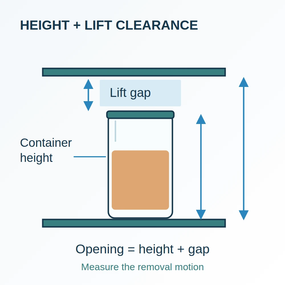 Jar under a shelf with an arrow for container height and a separate highlighted lift gap, showing that required opening equals height plus clearance.