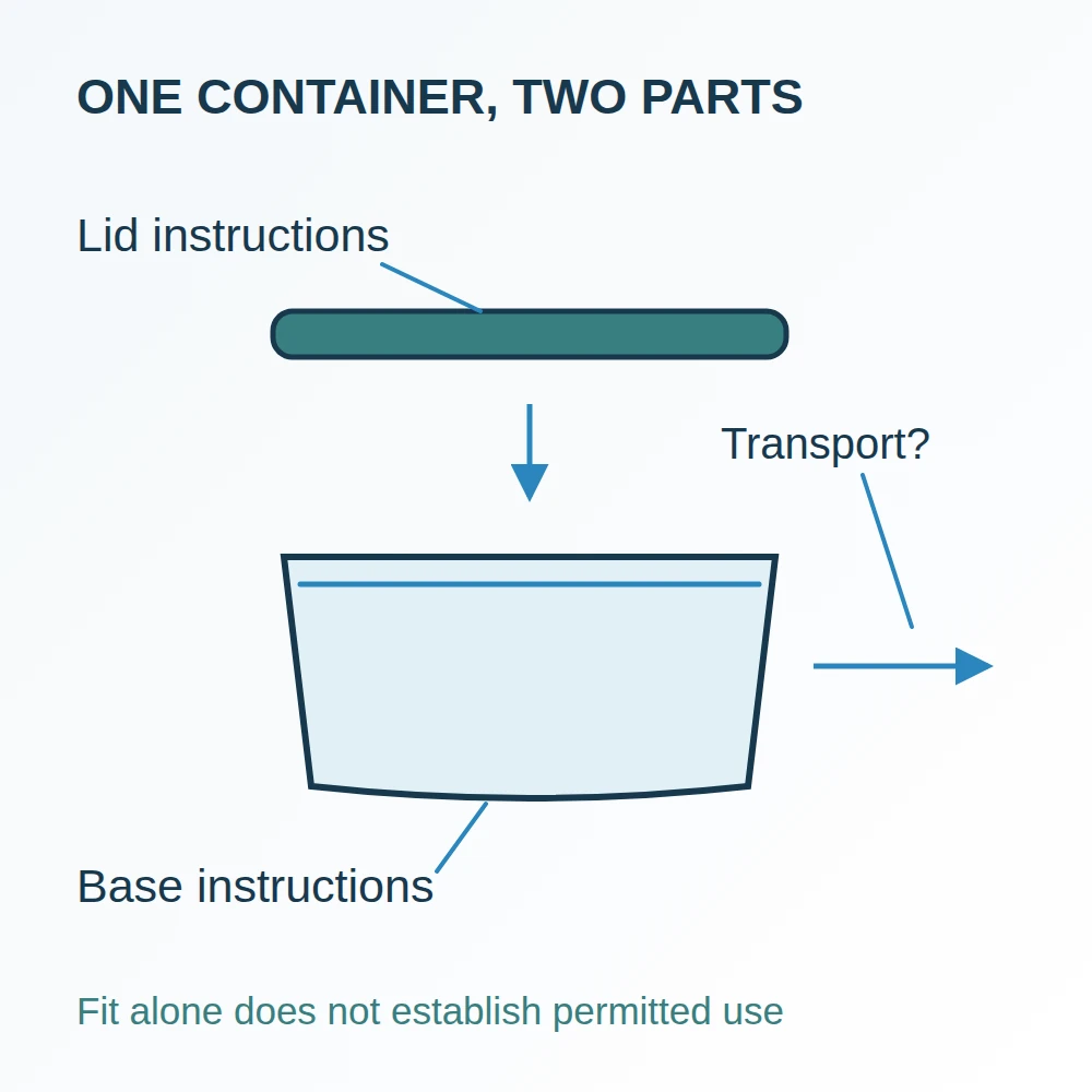 Exploded container sketch separating the glass base from the plastic lid, with individual instruction arrows and a side arrow marking transport as a separate check.