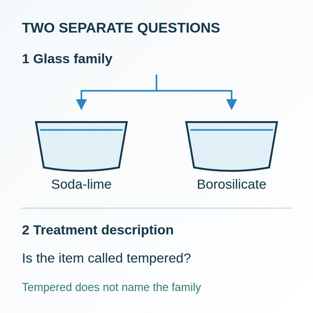 Two separate inspection lines: glass family branches into soda-lime and borosilicate; a second line asks whether the product is described as tempered.